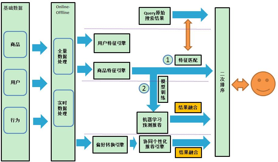 个性化搜索技术与应用