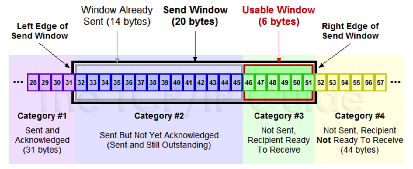 TCP 滑动窗口