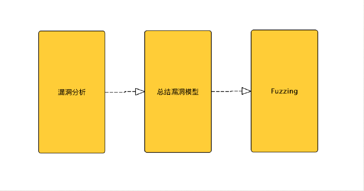 非主流Fuzzing-模糊测试在⾮内存型漏洞挖掘中的应⽤