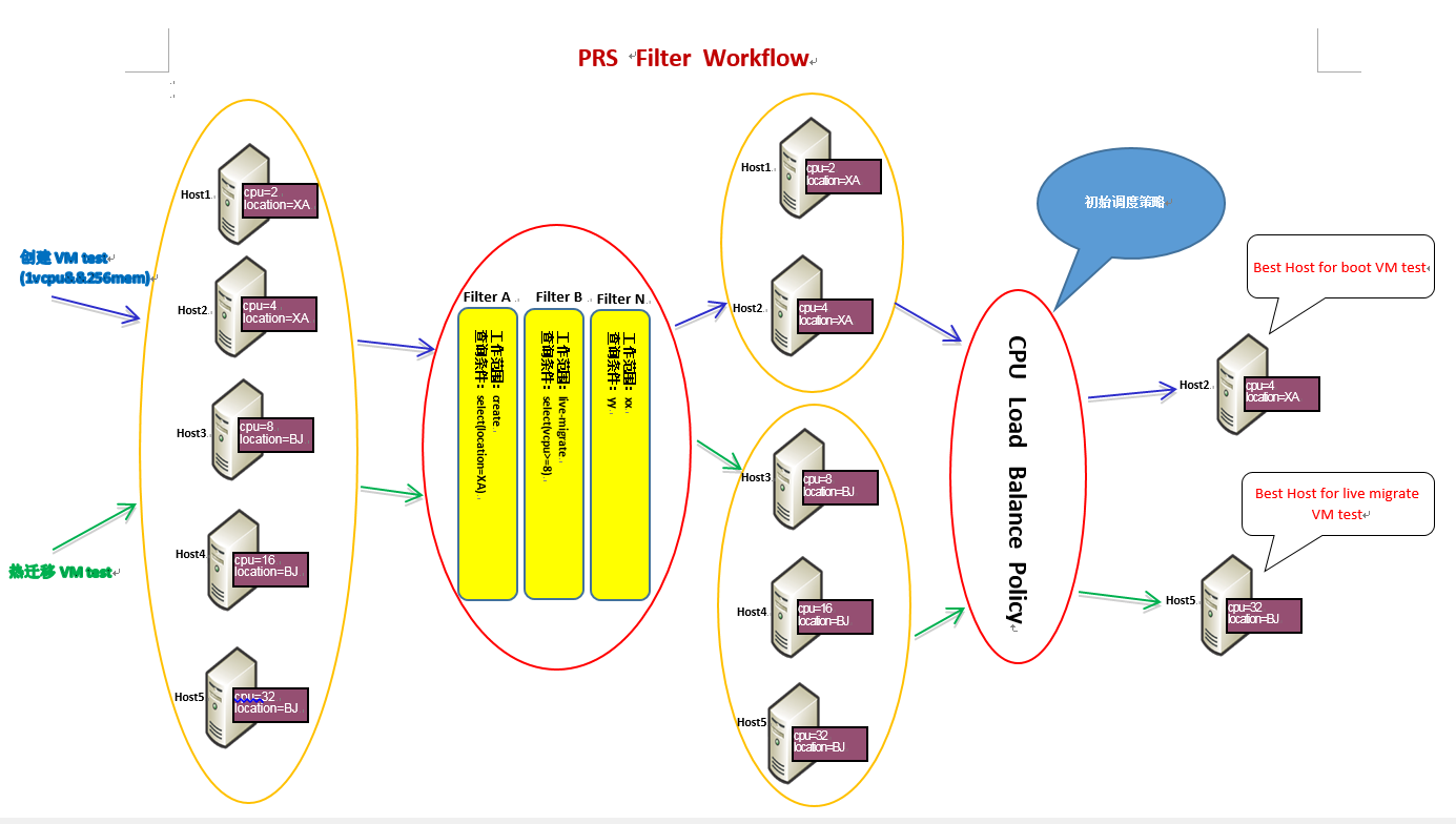 OpenStack云端的资源调度和优化剖析