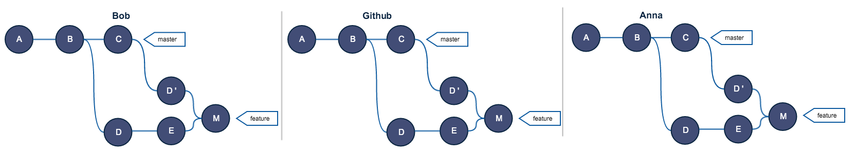 [工具资源] Git Rebase 原理以及黄金准则详解