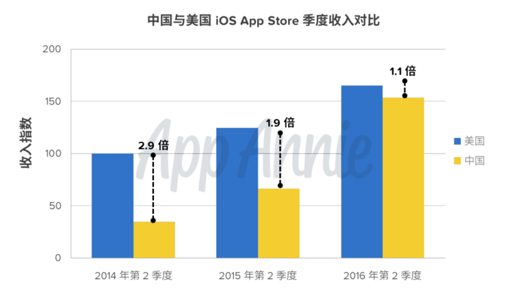 中国 iOS 收入将登世界第一：Google Play 再缺席就连 App Store 的背影都看不到了