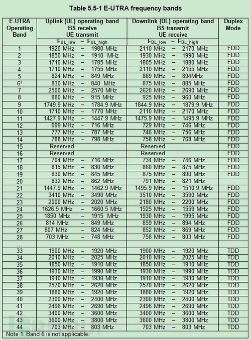 使用GnuRadio + OpenLTE + SDR 搭建4G LTE 基站（上）