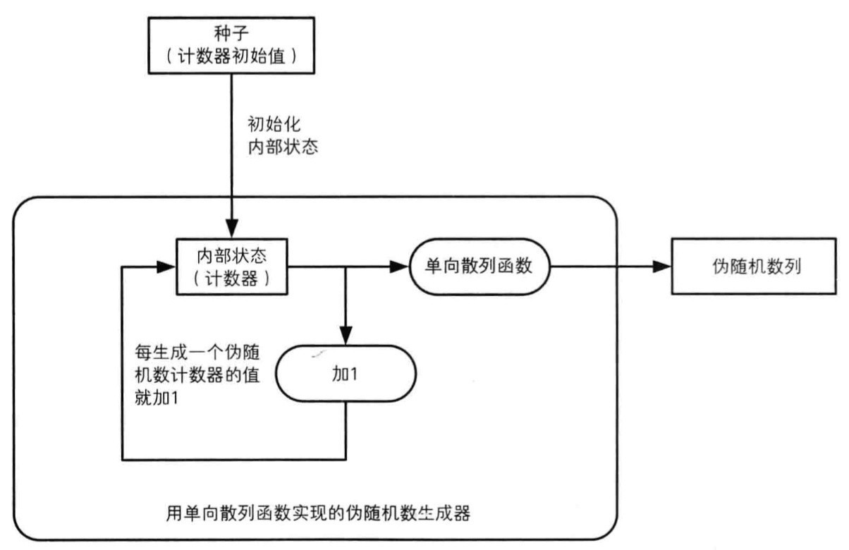 读《图解密码技术》(三):密钥、随机数和应用技术