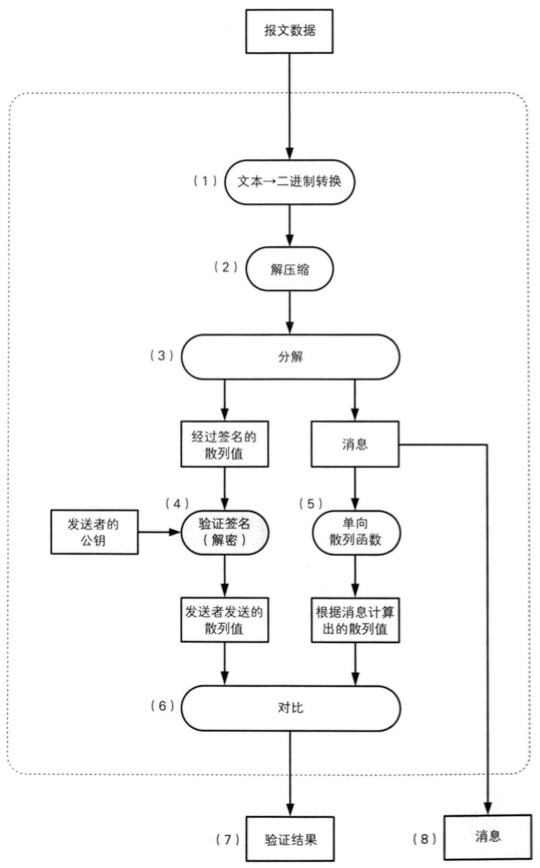 读《图解密码技术》(三):密钥、随机数和应用技术