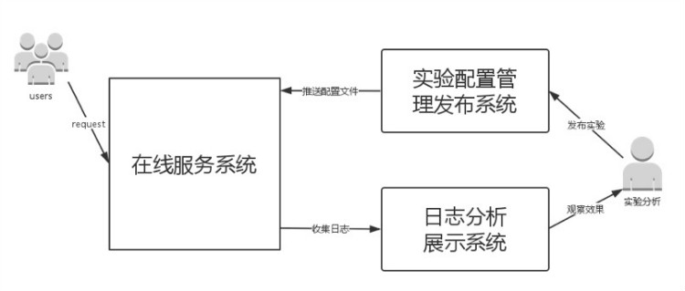 阿里妈妈大规模在线分层实验实践