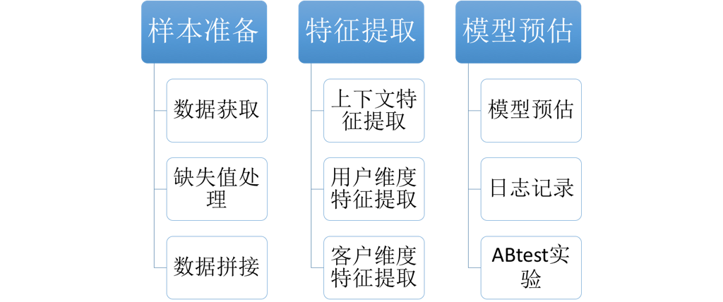 从规则到模型-达达外卖排序算法简介