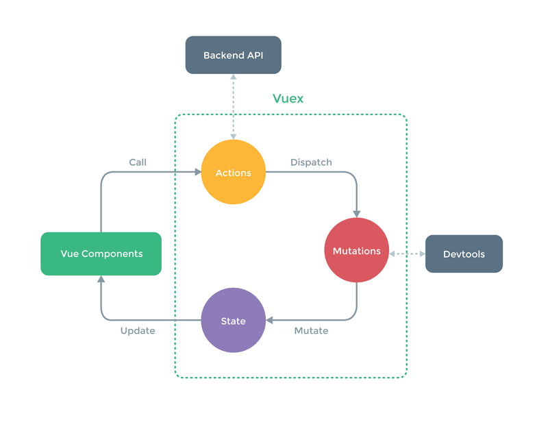 一步一步教你用Vue.js + Vuex制作专门收藏微信公众号的app