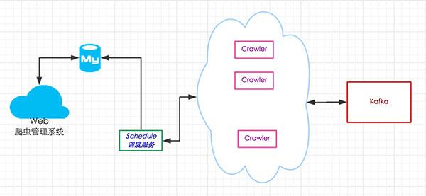 web实战开发–百万级爬虫服务架构的总体设计