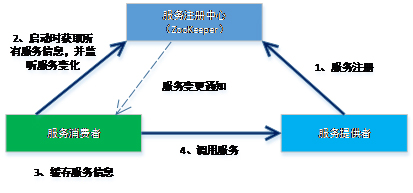 分布式桥梁ZooKeeper之产品开发体验