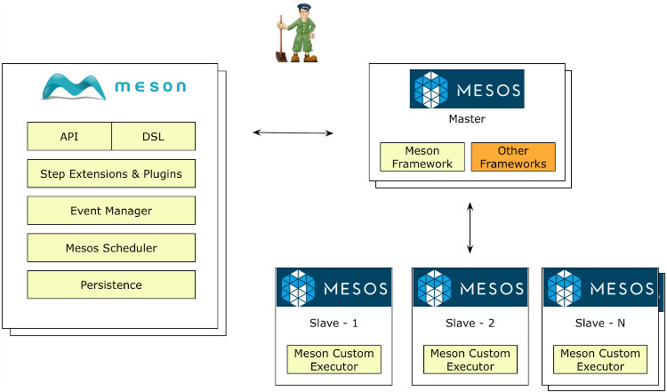 Meson：支持Netflix的机器学习工作流