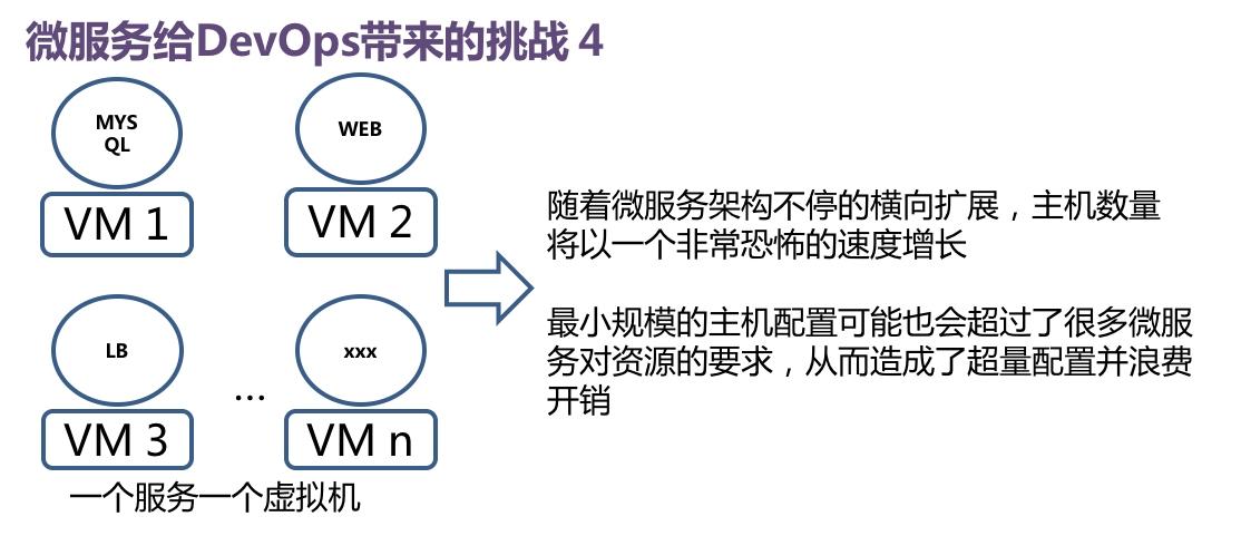 微服务容器化的挑战和解决之道