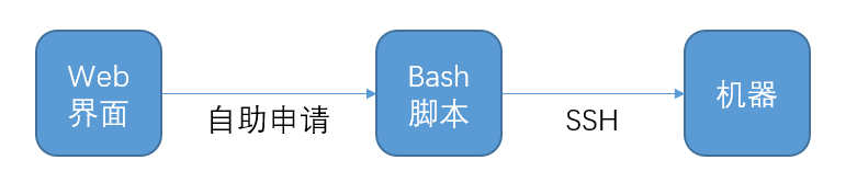 基础设施服务化需要做哪些事情