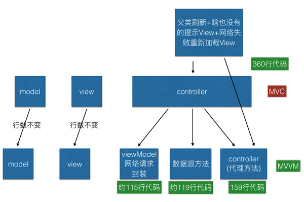 使用MVVM减少控制器代码实战（减少56%）