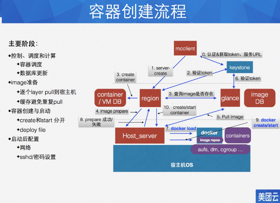 15-美团云的Docker实践之路