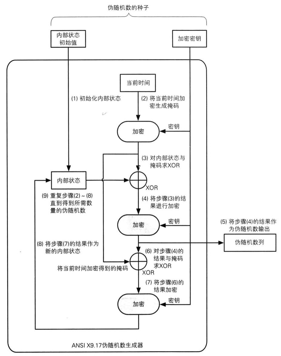 读《图解密码技术》(三):密钥、随机数和应用技术