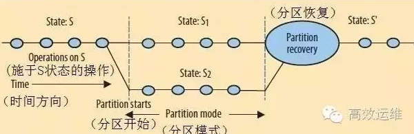 不懂点CAP理论，你好意思说你是做分布式的吗？