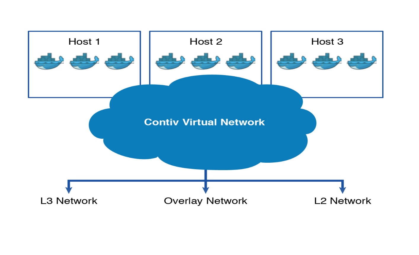 微信群分享实录 | Docker 网络方案初探