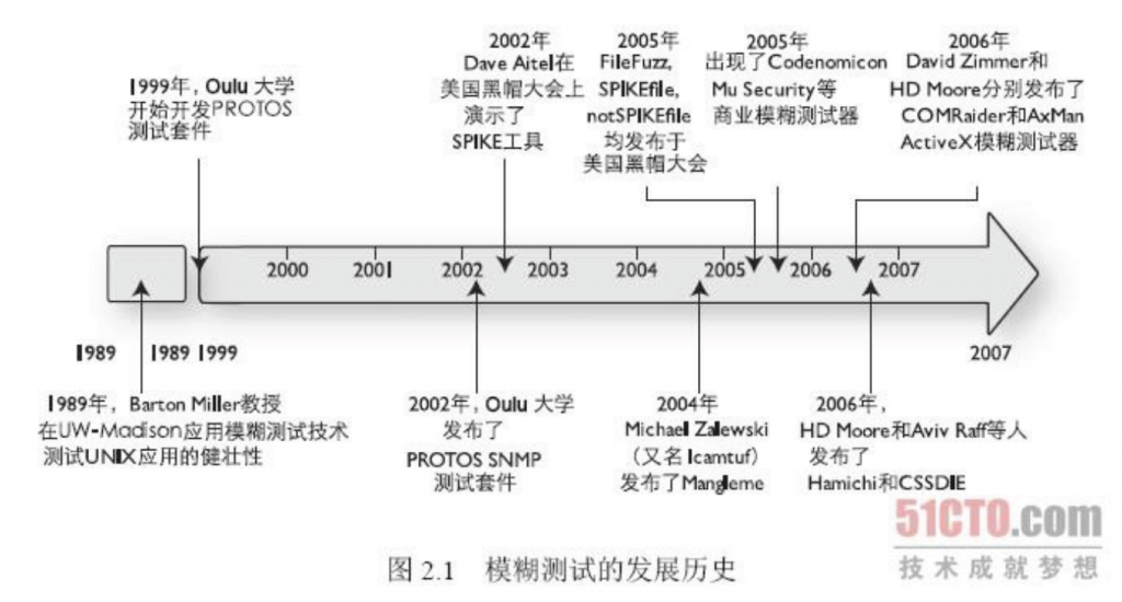 非主流Fuzzing-模糊测试在⾮内存型漏洞挖掘中的应⽤