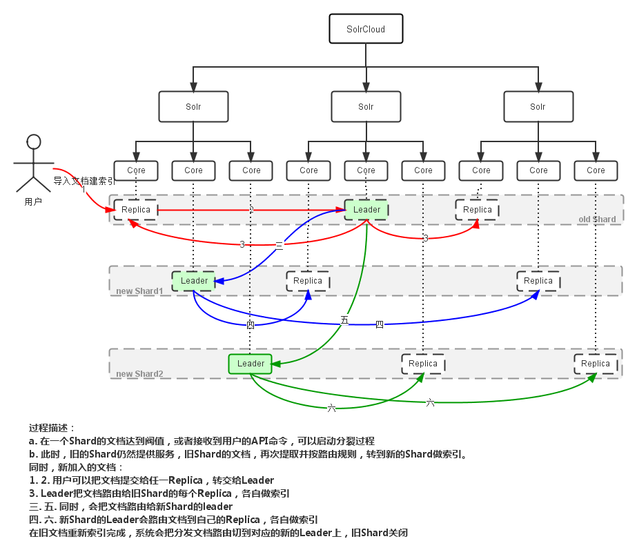 分布式系统SolrCloud简介