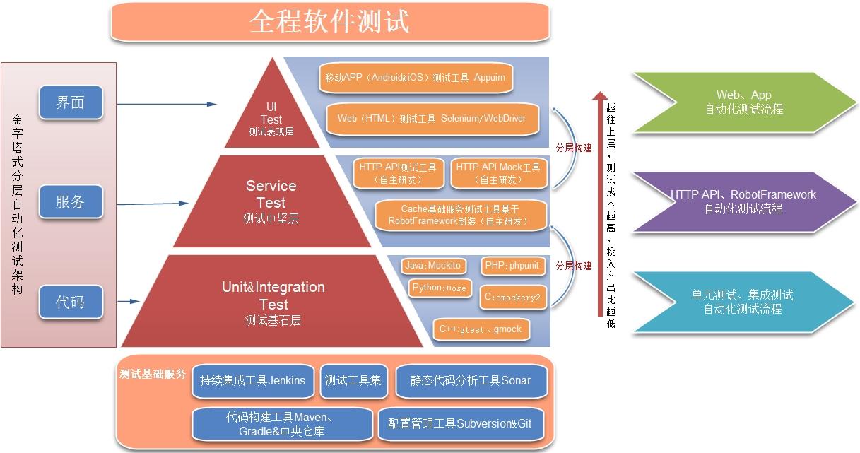 详解ChinaCache分层自动化测试平台