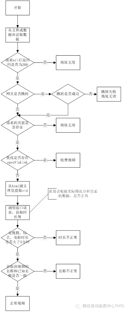 基于网页分析的可播放性测试