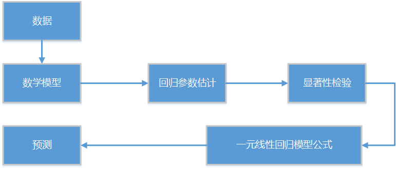 R语言解读一元线性回归模型