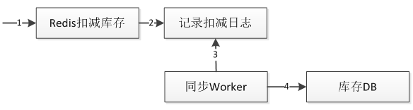 前端交易型系统设计原则