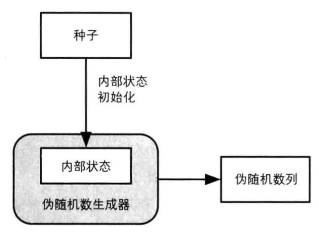 读《图解密码技术》(三):密钥、随机数和应用技术