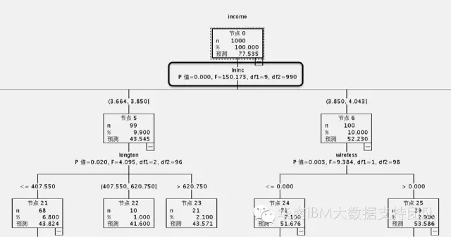 IBM SPSS Modeler算法系列-----决策树CHAID算法