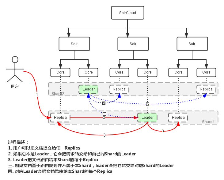 分布式系统SolrCloud简介