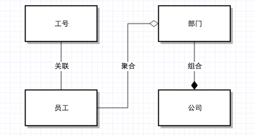 UML类图知识整理