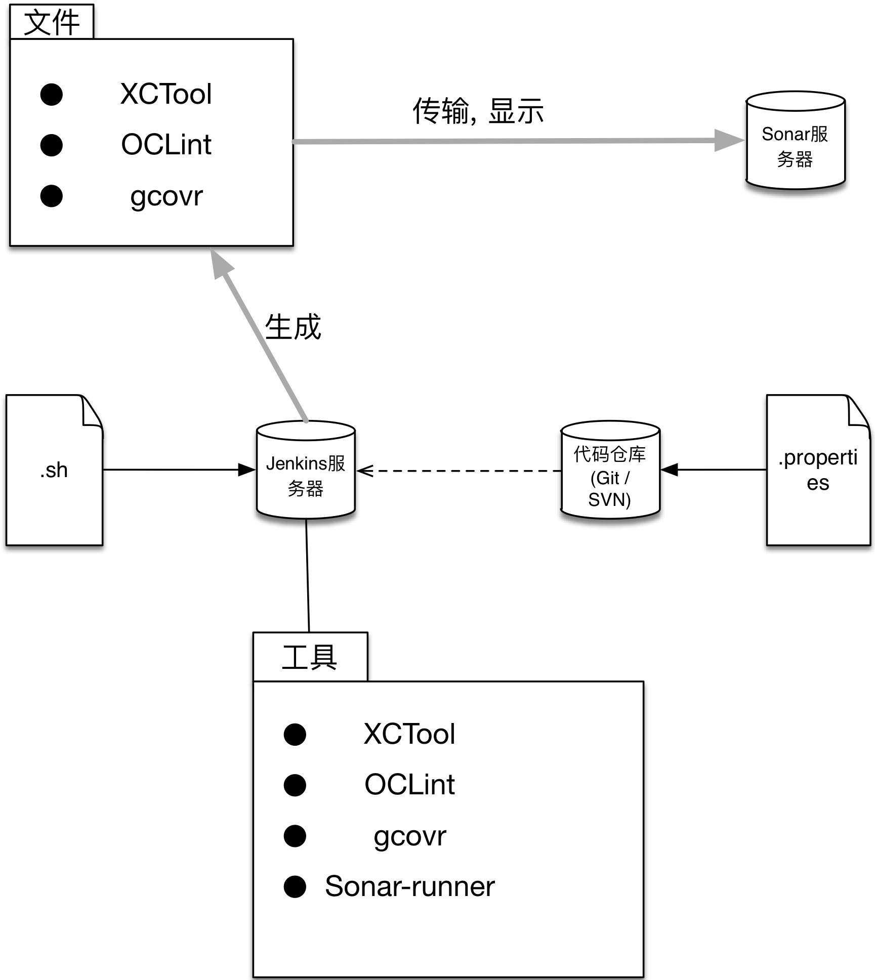 每日一博 | iOS Sonar 集成流程