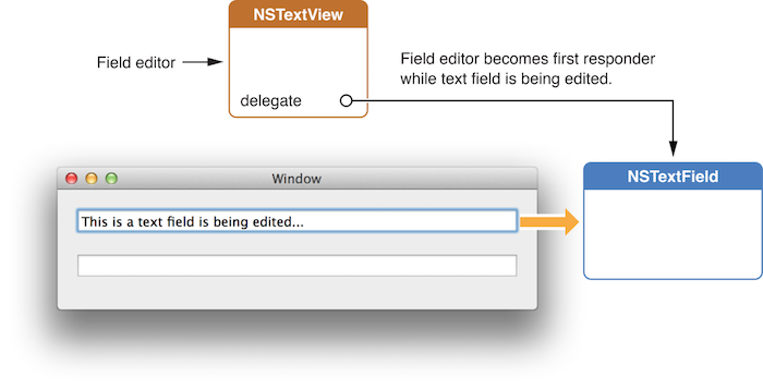 Cocoa：NSTextField 与 NSTextView 的键盘事件