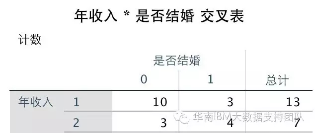 IBM SPSS Modeler算法系列-----决策树CHAID算法