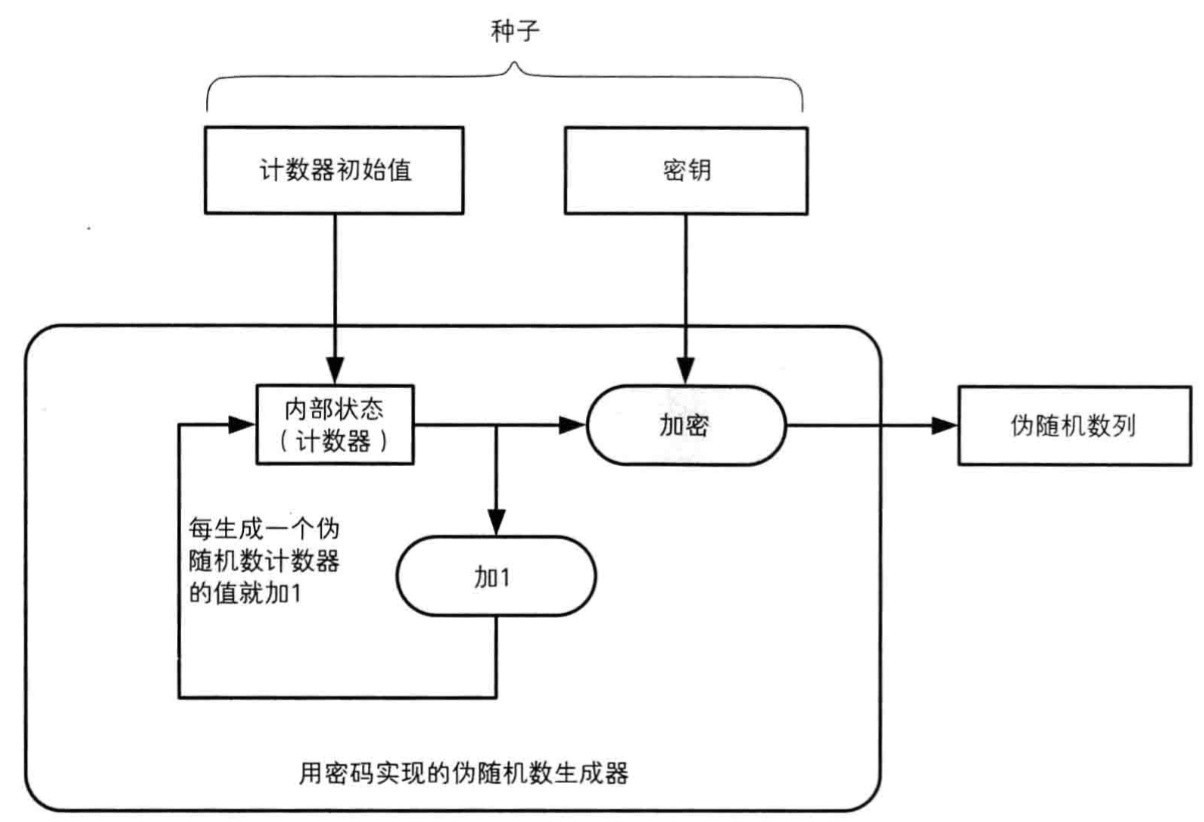 读《图解密码技术》(三):密钥、随机数和应用技术