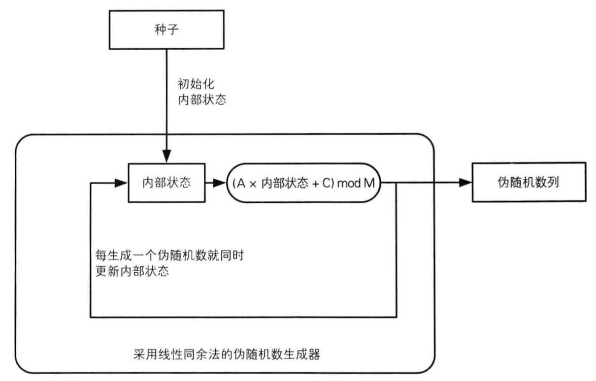 读《图解密码技术》(三):密钥、随机数和应用技术