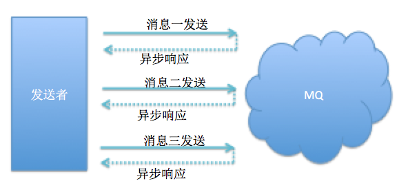 消息队列MQ新增3把武器