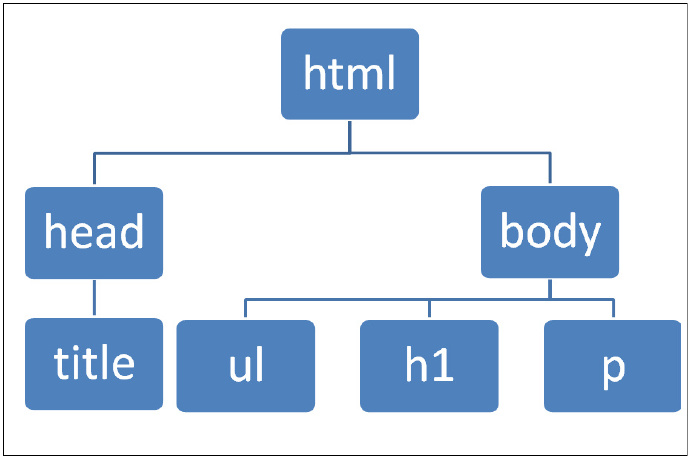 解读Python解析XML的几种方式