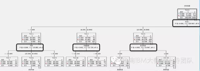 IBM SPSS Modeler算法系列-----决策树CHAID算法
