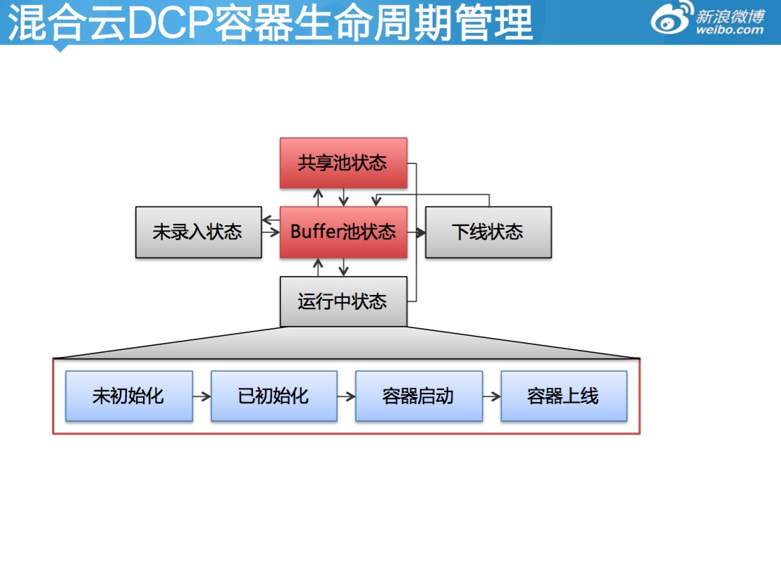 新浪公有云Docker编排实践