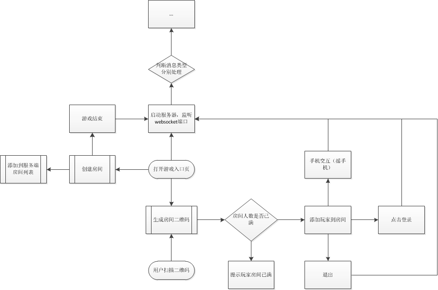 WebSocket实现多屏互动的分析及方案