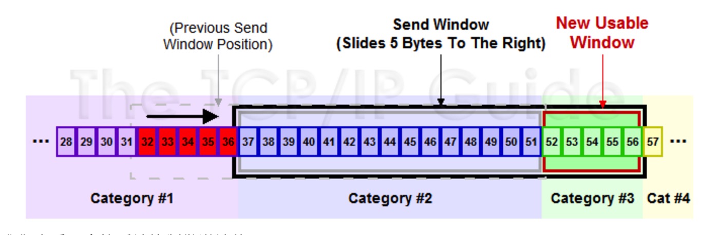 TCP 滑动窗口