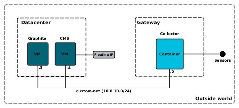 【云计算】OpenStack合力Kubernetes打造IoT平台，提供智能城市解决方案