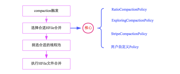 HBase Compaction解析－基础篇