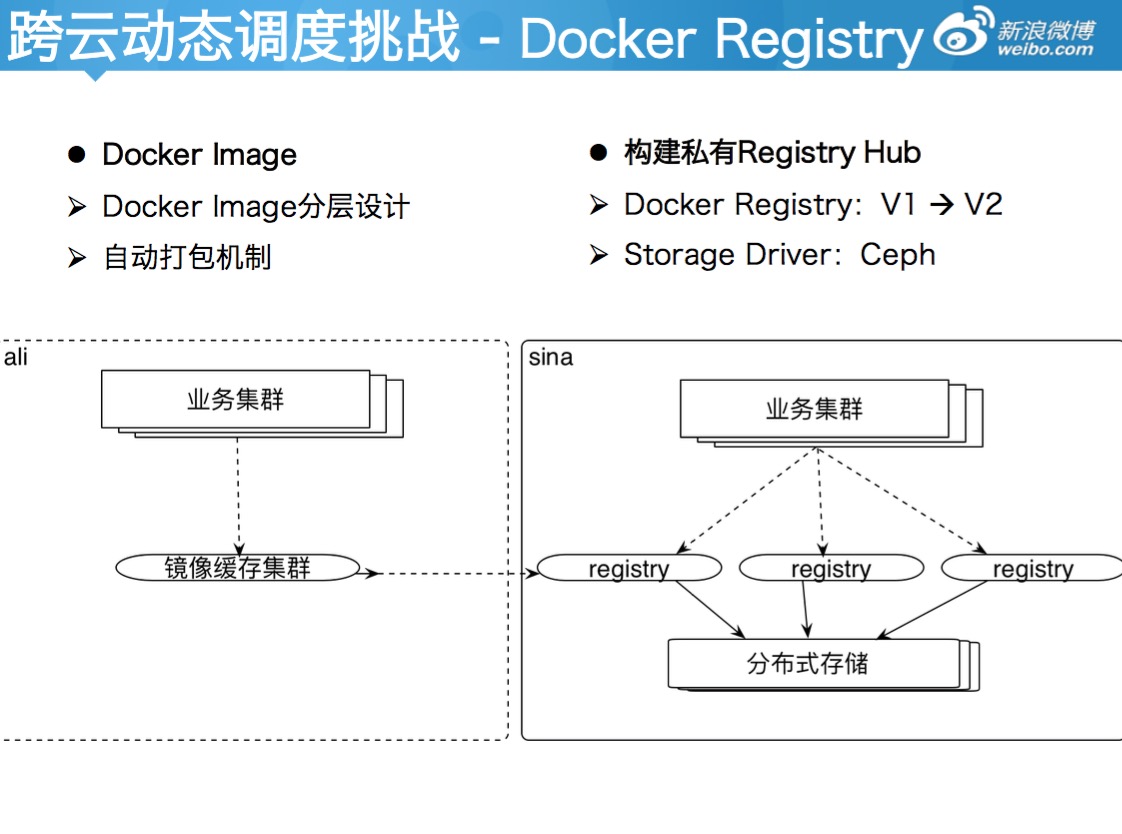 新浪公有云Docker编排实践