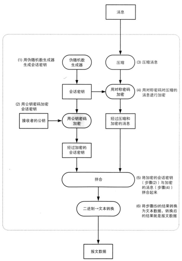 读《图解密码技术》(三):密钥、随机数和应用技术