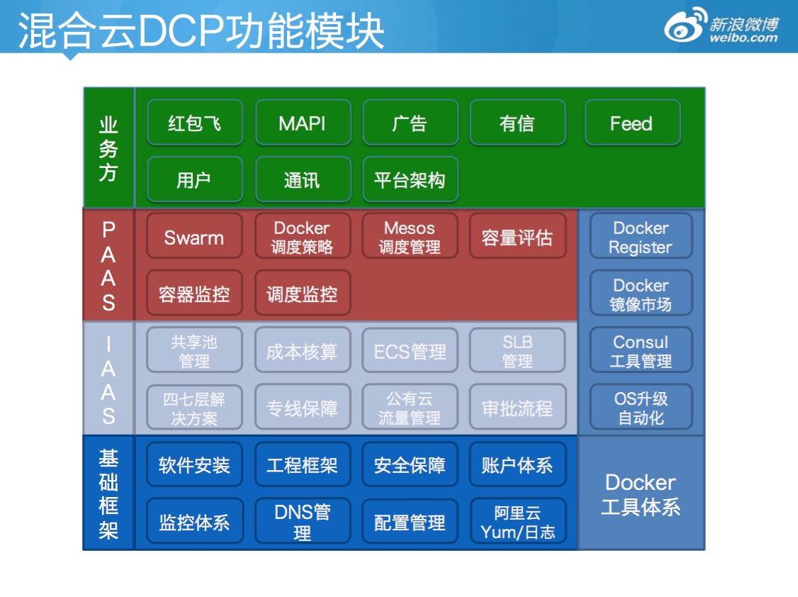 新浪公有云Docker编排实践