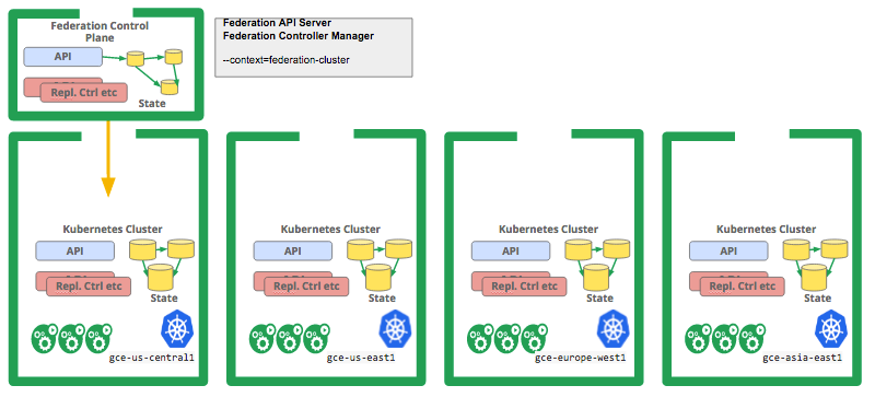 跨集群服务－实现kubernetes应用的高可用