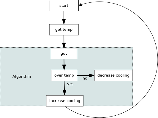Linux Thermal 框架解析